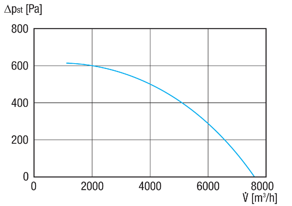 DRD H 45/4 Ex IM0020634.PNG Odśrodkowy wentylator dachowy z poziomym wydmuchem powietrza, moc nominalna 0,75 kW, prąd trójfazowy, przeznaczony do stosowania w obszarach zagrożonych wybuchem, medium: gaz
