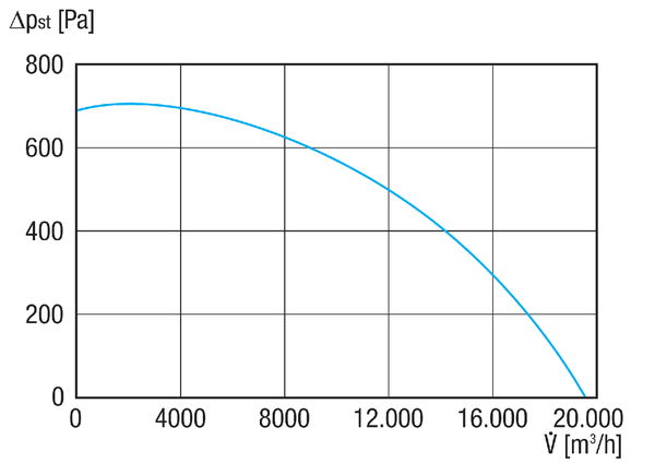 DRD H 75/6 Ex IM0020638.PNG Tourelle d'extraction centrifuge, à soufflage horizontal, puissance nominale 2,2 kW, courant triphasé, pour l'utilisation dans des zones à risque d'explosion, fluide : gaz