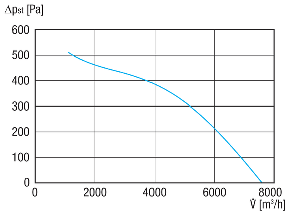 ERD V 40/4 Ex IM0020651.PNG Tourelle d'extraction centrifuge, à soufflage vertical, puissance nominale 0,55kW, courant alternatif, pour l'utilisation dans des zones à risque d'explosion, fluide : gaz