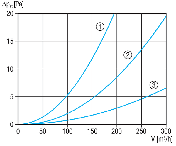 MF-BV90-125-5 IM0020683.PNG Diffuseur d'air en tôle d'acier, 1 rangée, pour 5 x gaine flexible MF-F90, conduit d'amenée DN 125, largeur x hauteur x profondeur : 650 x 150 x 450 mm