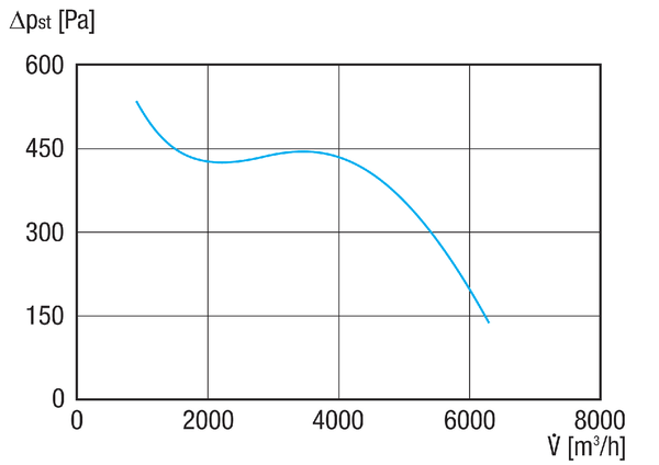 GRM HD 40/6 Ex IM0020724.PNG Souffleur centrifuge en métal, pour des applications haute pression, 6 pôles, dimension 400, courant triphasé, pour l'utilisation dans des zones à risque d'explosion, fluide : gaz