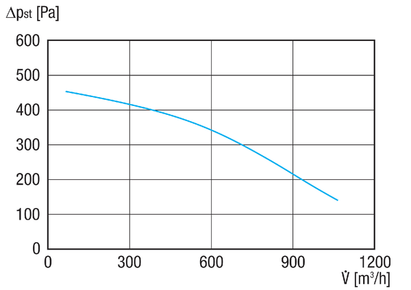 GRK R 20/2 D Ex IM0020834.PNG Souffleur centrifuge en plastique avec soufflage rond, dimension 200, diamètre de raccordement 160 mm, courant triphasé, antidéflagrant, fluide : gaz