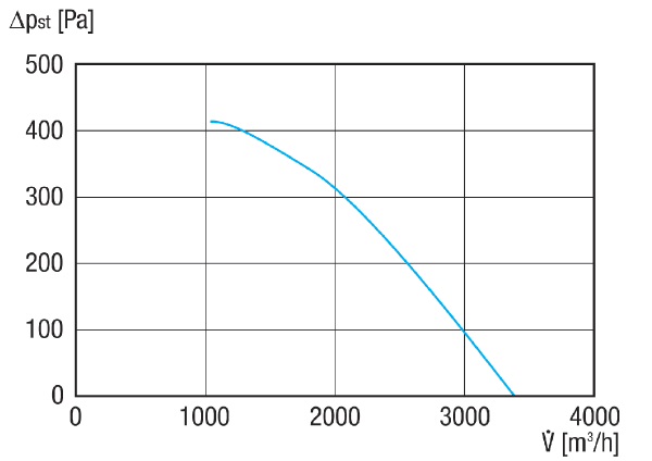 GRK R 35/4 E IM0020923.PNG Radiální ventilátor z plastu s kulatým výfukem, konstrukční velikost 350, jednofázový proud, 4pólový