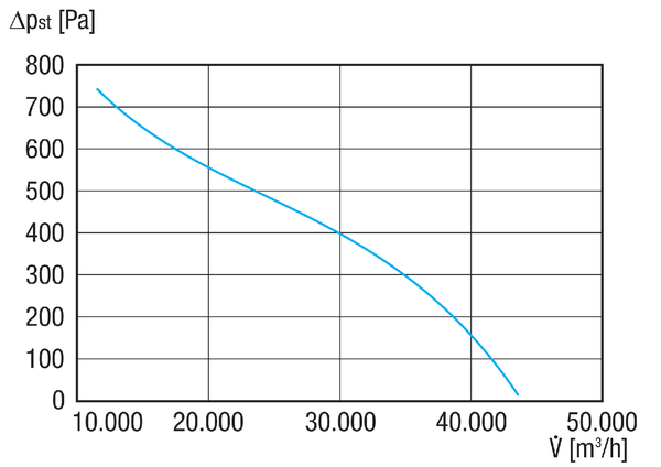 DAR 100/4-3 Ex IM0021030.PNG Axiális csőventilátor, DN 1000, robbanásbiztos, névleges teljesítmény 7,5 kW, közeg: gáz