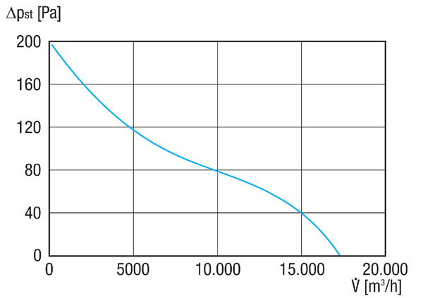 DAR 80/8 0,55 IM0021056.PNG Axiální potrubní ventilátor, DN 800, třífázový, jmenovitý příkon 0,55 kW, 8-pólový