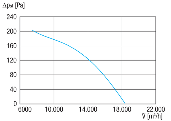 DAR 80/6 1,1-2 IM0021059.PNG Axiální potrubní ventilátor, DN 800, třífázový, jmenovitý příkon 1,1 kW, průtok vzduchu 18374 m³/h