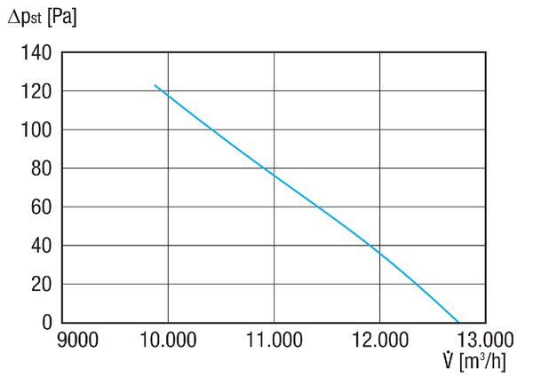 DAR 80/6 0,75 IM0021060.PNG Ventilateur hélicoïde pour gaine ronde, DN 800, courant triphasé, puissance nominale 0,75 kW, 6 pôles