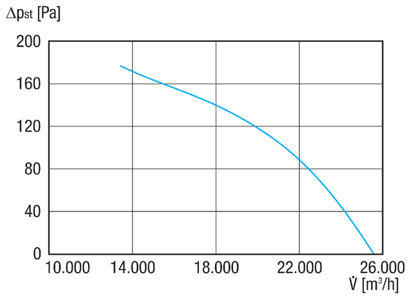DAR 90/6 1,5-2 IM0021073.PNG Axiális csőventilátor, DN 900, háromfázisú váltóáram, névleges teljesítmény 1,5 kW, légmennyiség 25229 m³/h