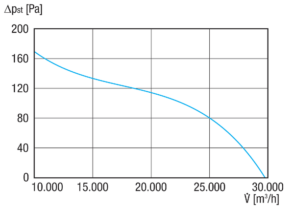 DAR 100/6 1,5 IM0021090.PNG Ventilateur hélicoïde pour gaine ronde, DN 1000, courant triphasé, puissance nominale 1,5 kW, 6 pôles