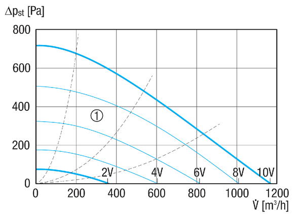 ESR 25-3 EC IM0022322.PNG Шумоглушащий вентиляционный бокс с двигателем ЕС и поворотным вентилятором, DN 250, однофазный переменный ток