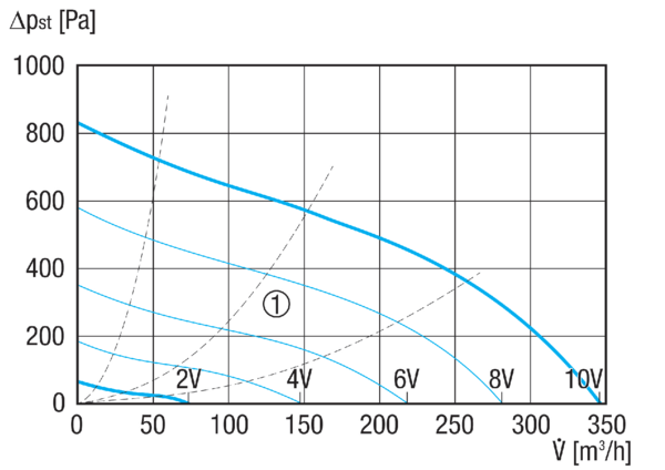AWV 10/2 EC IM0022379.PNG Radial-Außenwandventilator, DN 100, Fördervolumen 347 m³/h, Motor mit EC-Technologie