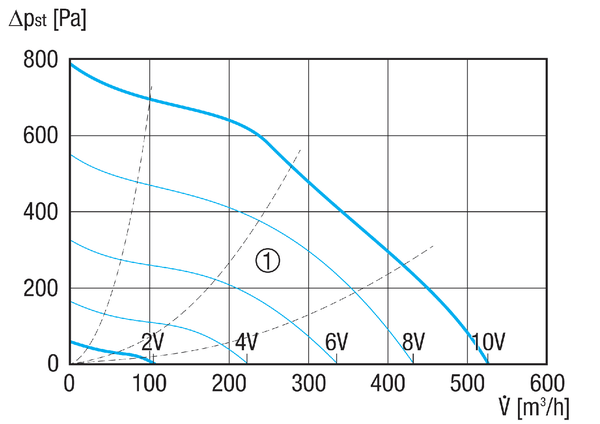 AWV 12/2 EC IM0022381.PNG Radiální venkovní nástěnný ventilátor, DN 125, objemový průtok 527 m³/h, motor s EC technologií