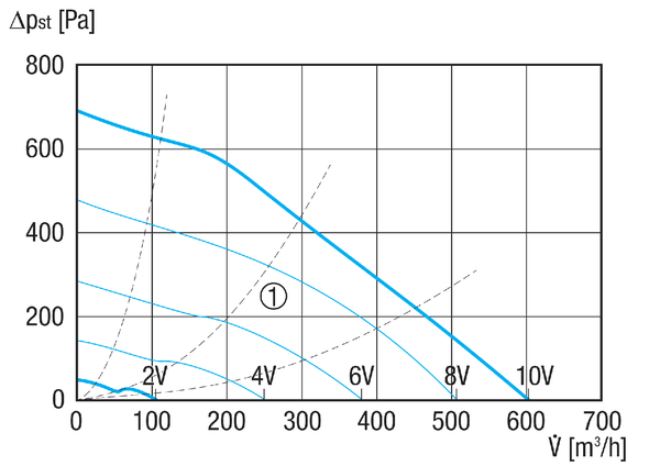 AWV 15/2 EC IM0022382.PNG Ventilateur centrifuge pour mur extérieur, DN 150, débit d'air 527 m³/h, moteur à technologie EC