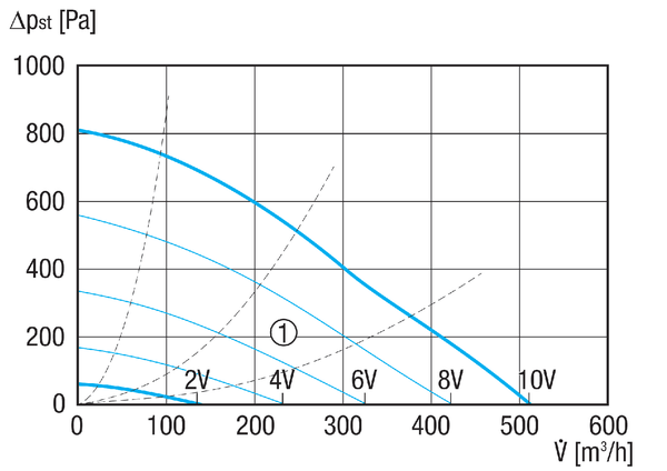 EHD 12/2 EC IM0022387.PNG Mini tourelle d'extraction pour l'utilisation privée ou professionnelle, DN 125, débit d'air 512 m³/h, moteur à technologie EC