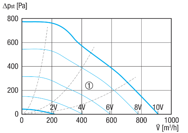 EHD 25/2 EC IM0022391.PNG Крышный минивентилятор для частного или промышленного применения, DN 250, объемный расход 911 м³/ч, двигатель с технологией EC