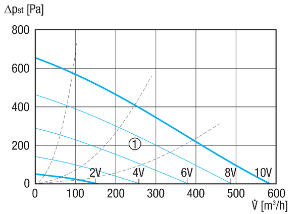 ERR 15/2 EC IM0022395.PNG Radial-Rohrventilator, DN 150, Fördervolumen 587 m³/h, Motor mit EC-Technologie