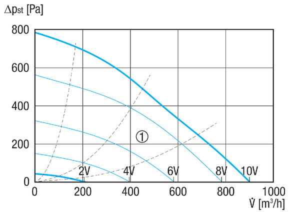 ERR 16/2 EC IM0022396.PNG Radial-Rohrventilator, DN 160, Fördervolumen 903 m³/h, Motor mit EC-Technologie