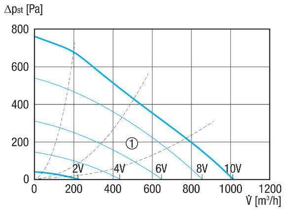ERR 20/2 EC IM0022397.PNG Radial-Rohrventilator, DN 200, Fördervolumen 1.017 m³/h, Motor mit EC-Technologie