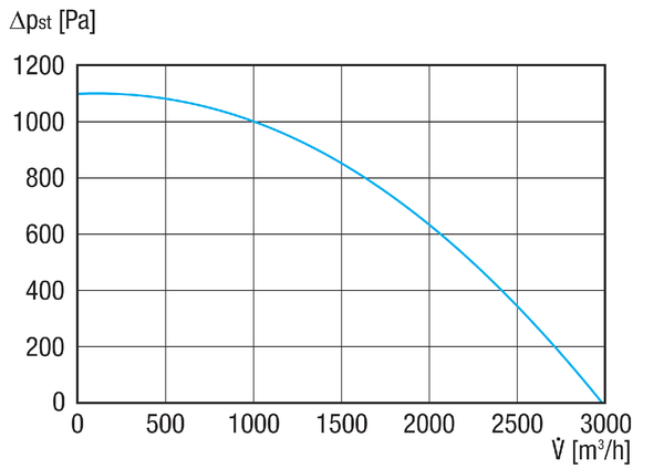RLT FLAT 2700 M4027H  L Mode 5 IM0023684.PNG Központi szellőztetéstechnikai kompakt berendezés hővisszanyeréssel, lapos kivitelben, igény szerinti, állandó térfogatáramot biztosító üzem CO²-érzékelőn keresztül 3000 m³/h-ig, bal oldali kivitel, keresztirányú ellenáramlással üzemelő hőcserélő