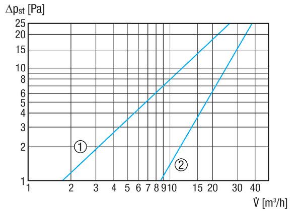 ALD 125 A IM0023859.PNG Комплект дооснащения шумоглушащего прохода наружного воздуха DN 125 для децентрализованной приточной вентиляции жилья с ручной заслонкой