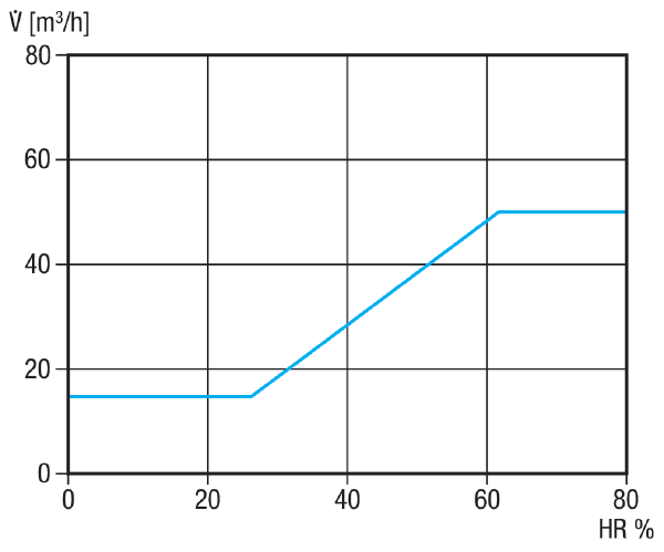 ALV H 15/50 IM0023884.PNG Soupape d'évacuation d'air avec débit volumique dépendant de l'humidité 15-50 m³/h, pour utilisation dans les installations de ventilation centrale
