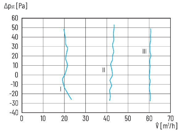 CPP 60 IM0024218.PNG Innovatives Einzelraumlüftungsgerät CPP 60 mit Wärmerückgewinnung und Radialventilator, bestehend aus EPP Korpus, Kunststoffabdeckung, Ventilatoreinheit, Keramik-Wärmetauscher, Innenabdeckung, 1 x ISO Coarse 30 % (G2) Filter und 1 x ISO Coarse 45 % (G3) Filter, notwendiges Zubehör: Wärmegedämmte Wandhülse W 90, Außenabdeckung und Raumluftsteuerung RLS 45 K